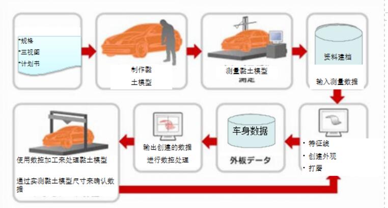 汽車設計程序.jpg