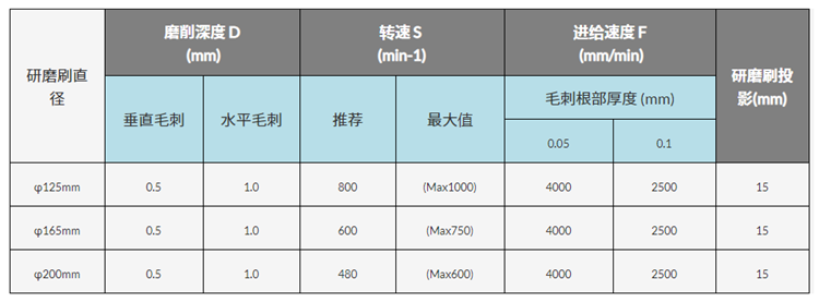 大直徑表面研磨刷