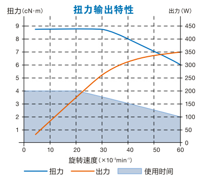 防靜電分板機主軸馬達EM-3060J產(chǎn)品扭力圖.jpg