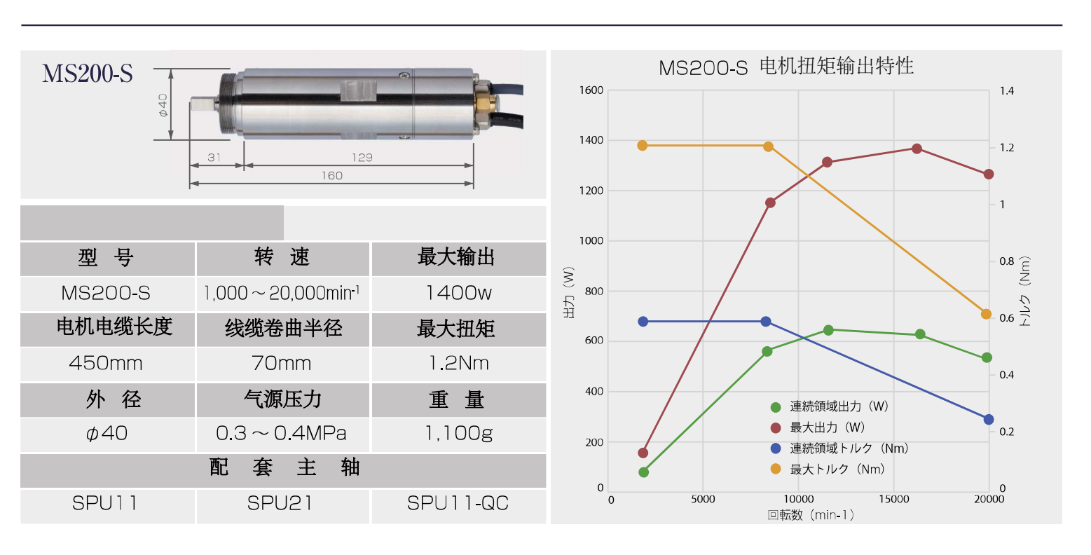 大力矩電主軸