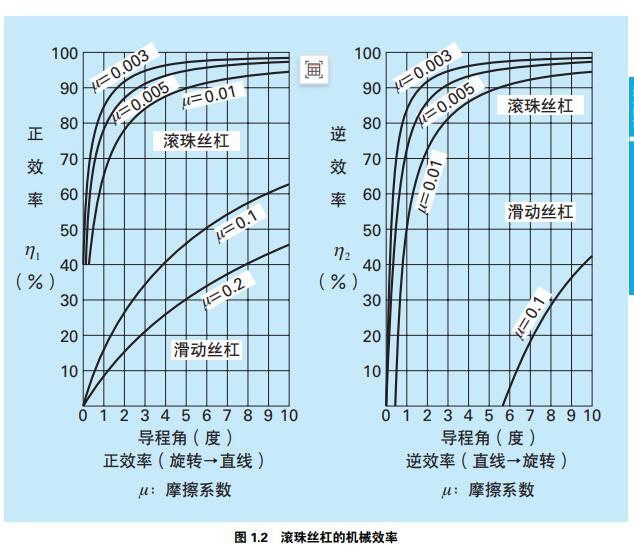 滾珠絲桿的機械效率.jpg